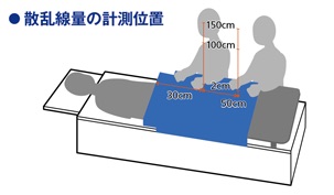 散乱線量の測定位置